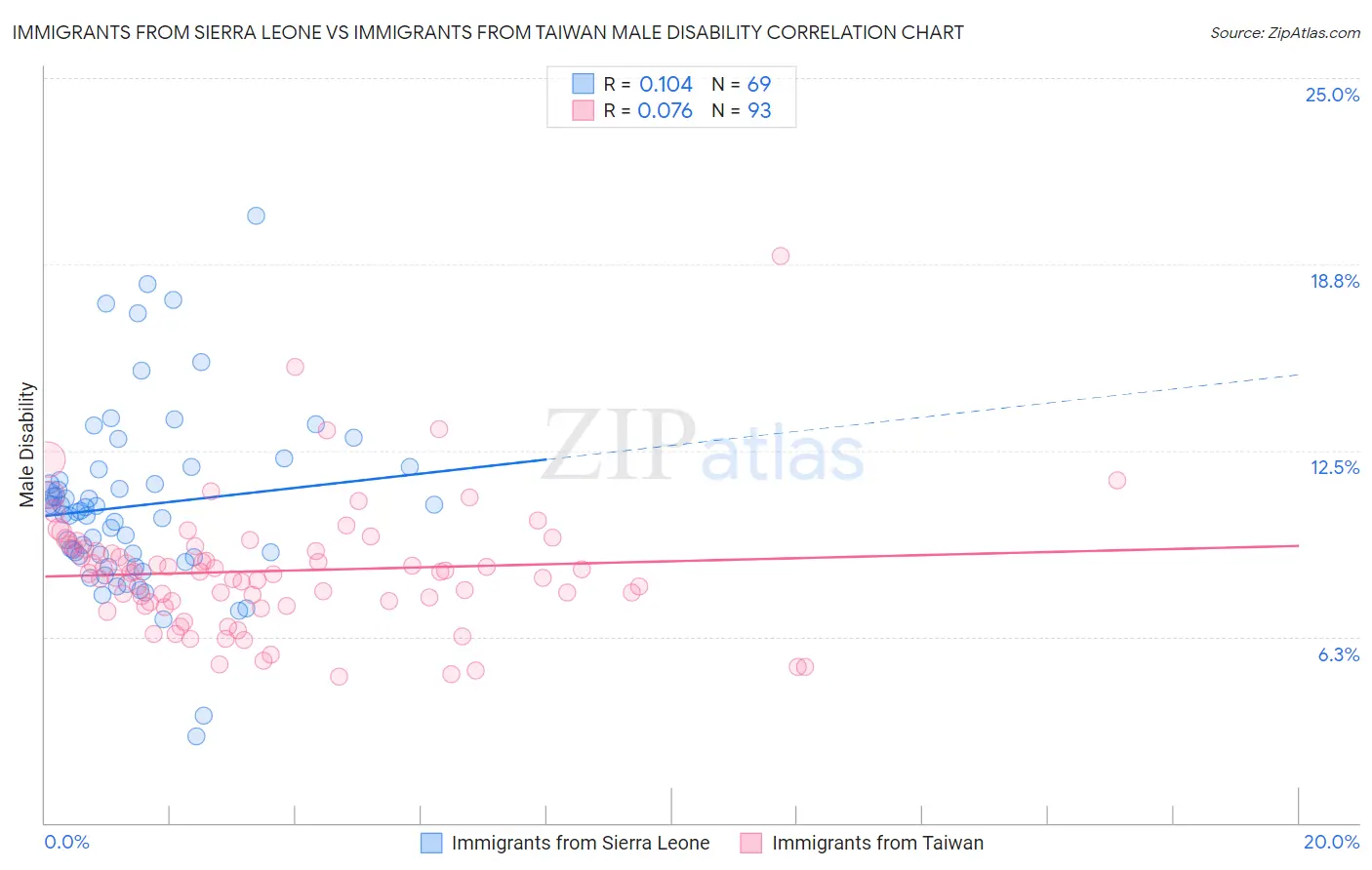 Immigrants from Sierra Leone vs Immigrants from Taiwan Male Disability