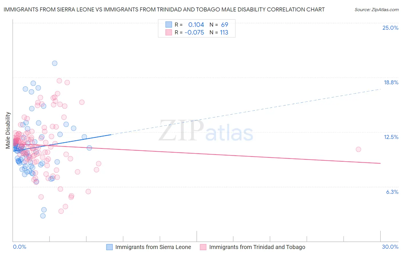 Immigrants from Sierra Leone vs Immigrants from Trinidad and Tobago Male Disability