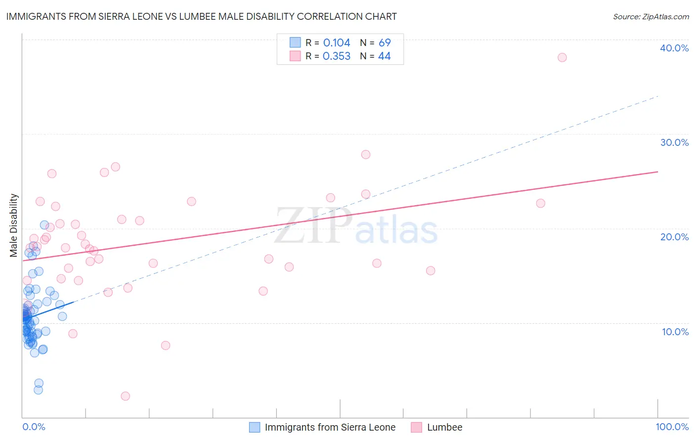 Immigrants from Sierra Leone vs Lumbee Male Disability