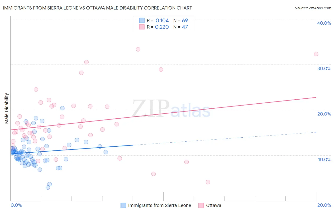 Immigrants from Sierra Leone vs Ottawa Male Disability