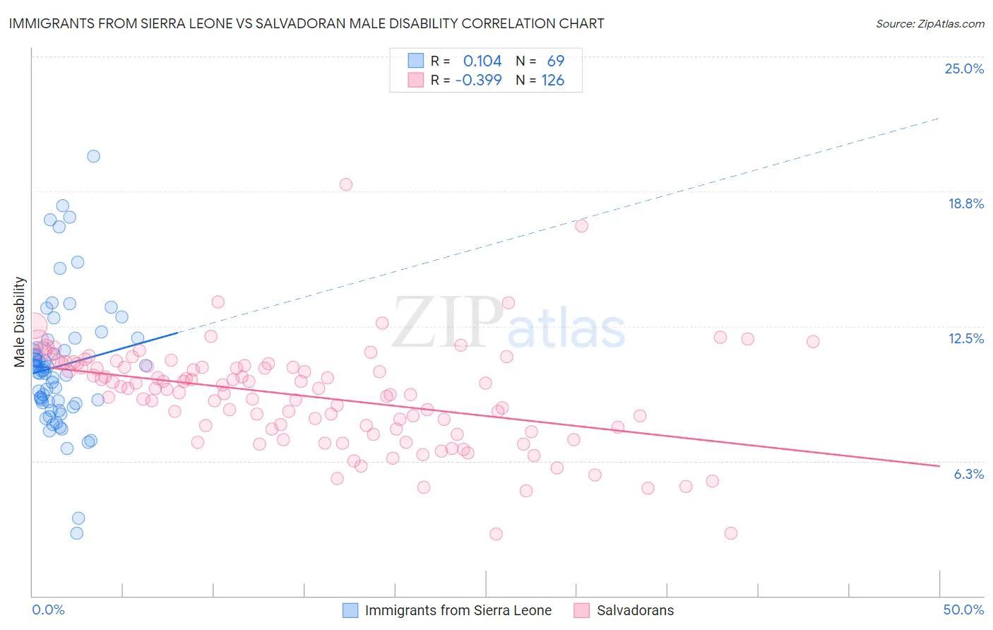 Immigrants from Sierra Leone vs Salvadoran Male Disability