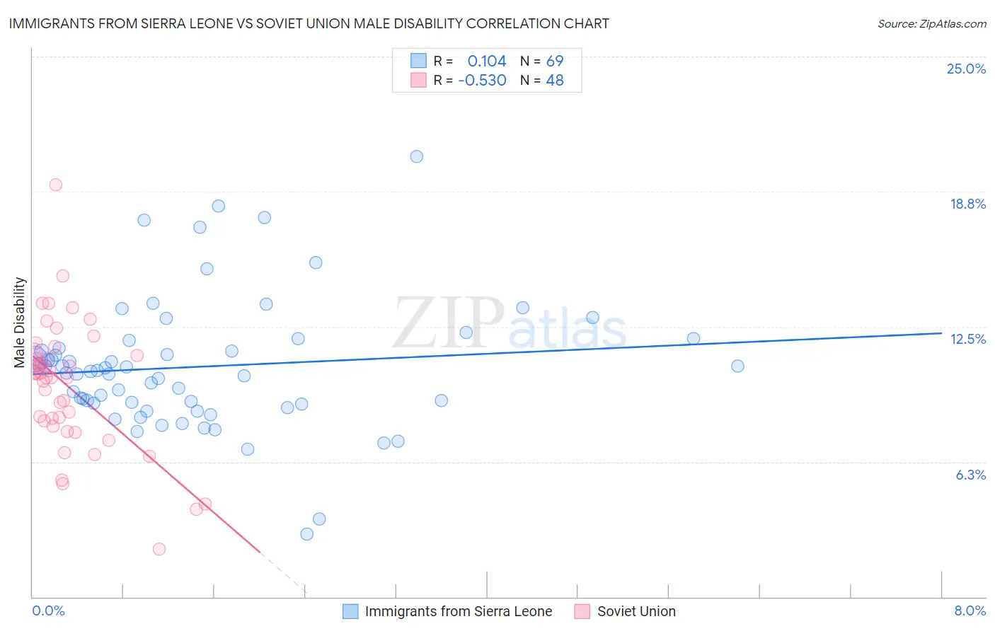 Immigrants from Sierra Leone vs Soviet Union Male Disability