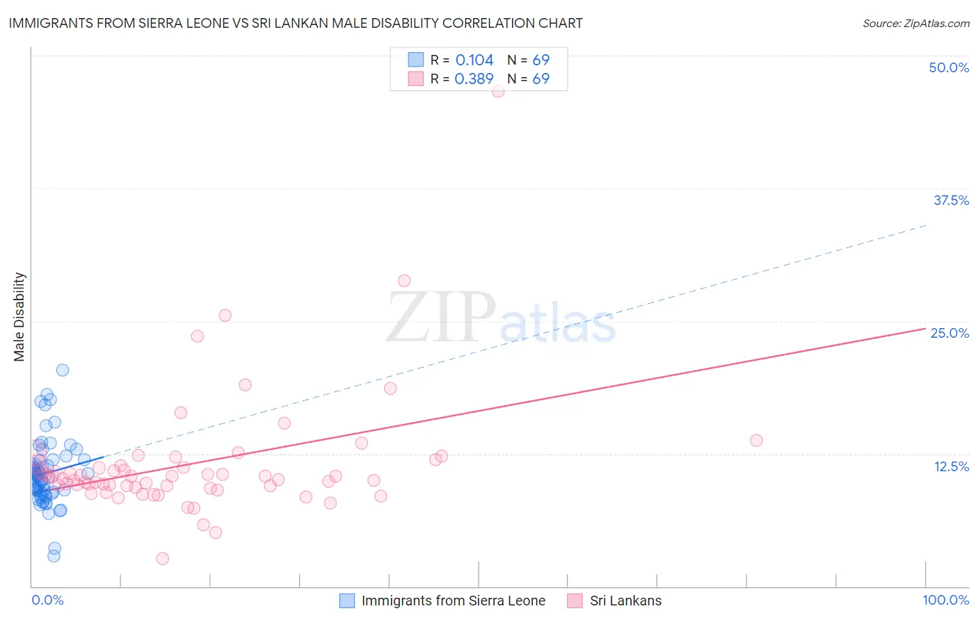 Immigrants from Sierra Leone vs Sri Lankan Male Disability