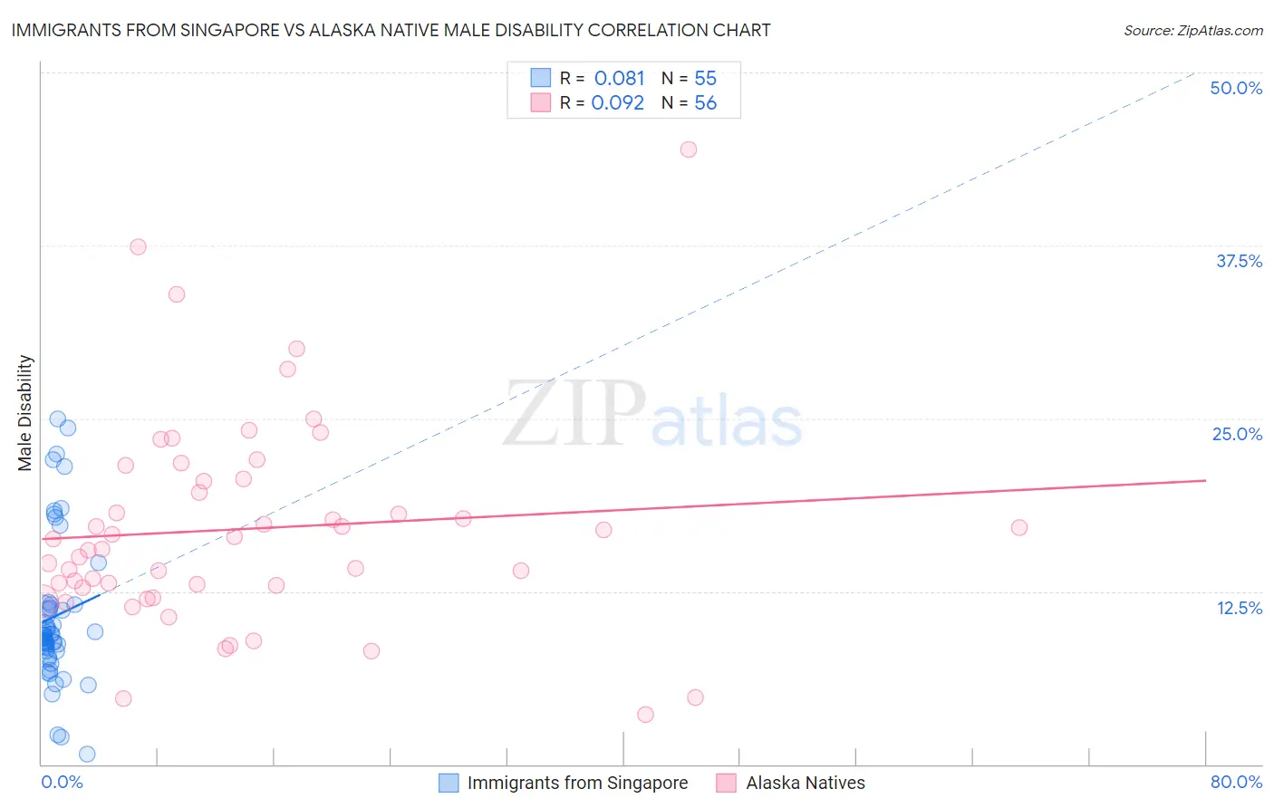 Immigrants from Singapore vs Alaska Native Male Disability