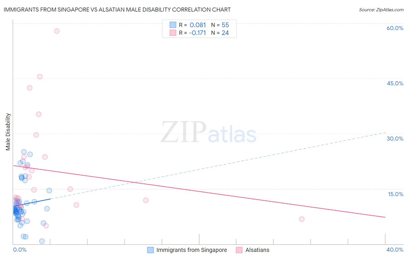 Immigrants from Singapore vs Alsatian Male Disability