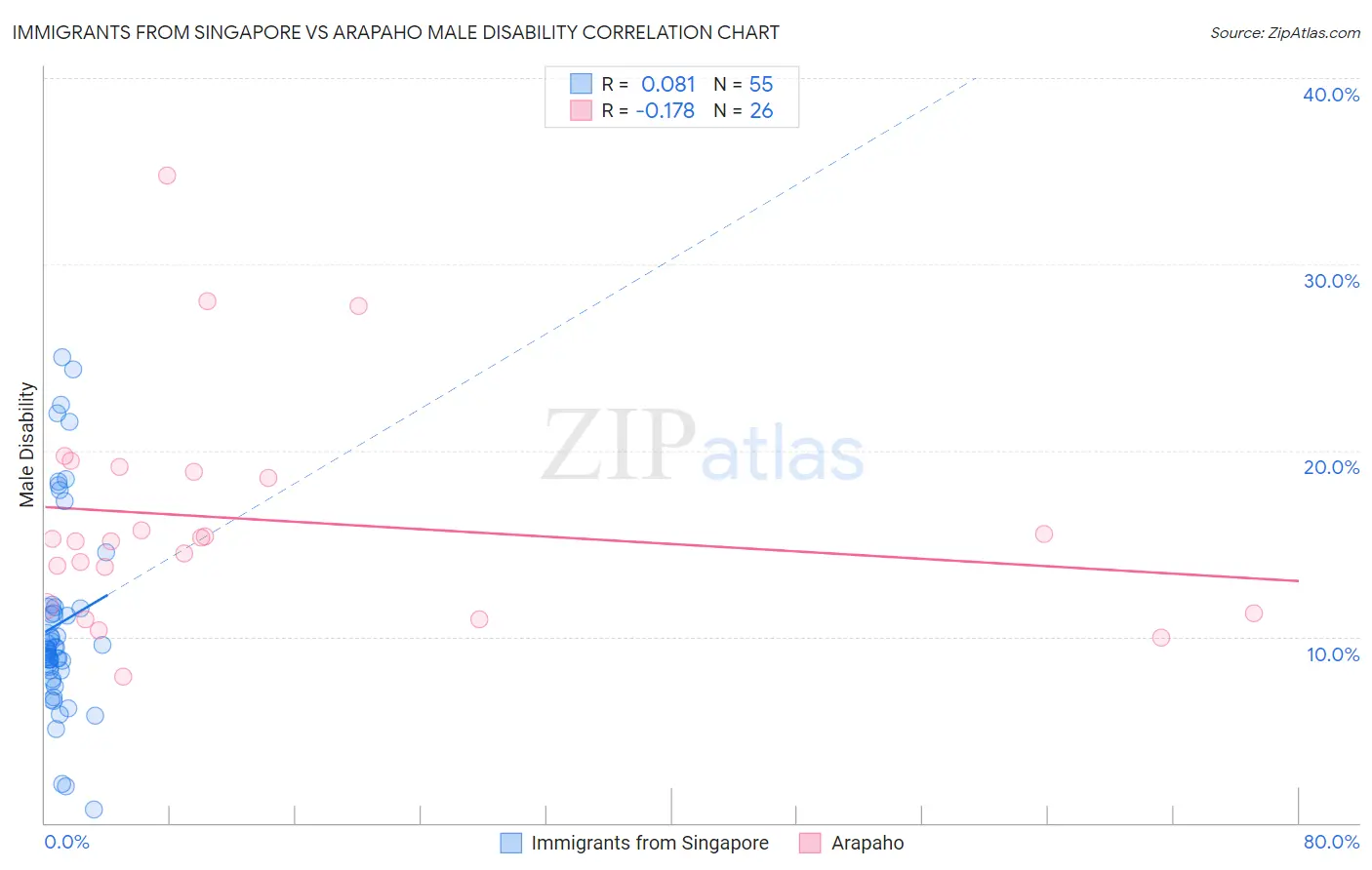 Immigrants from Singapore vs Arapaho Male Disability