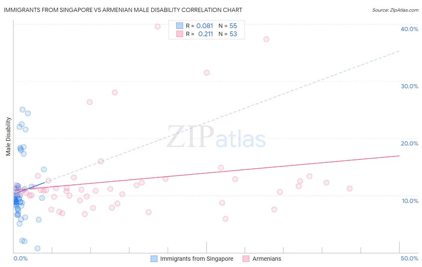 Immigrants from Singapore vs Armenian Male Disability