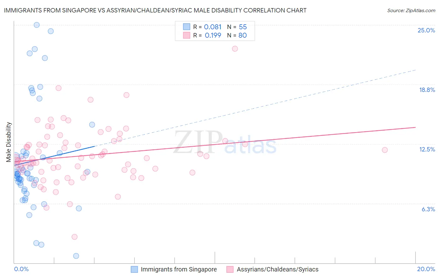 Immigrants from Singapore vs Assyrian/Chaldean/Syriac Male Disability