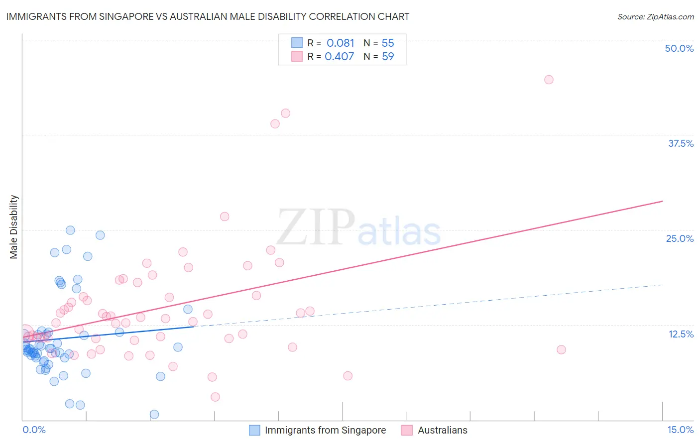 Immigrants from Singapore vs Australian Male Disability