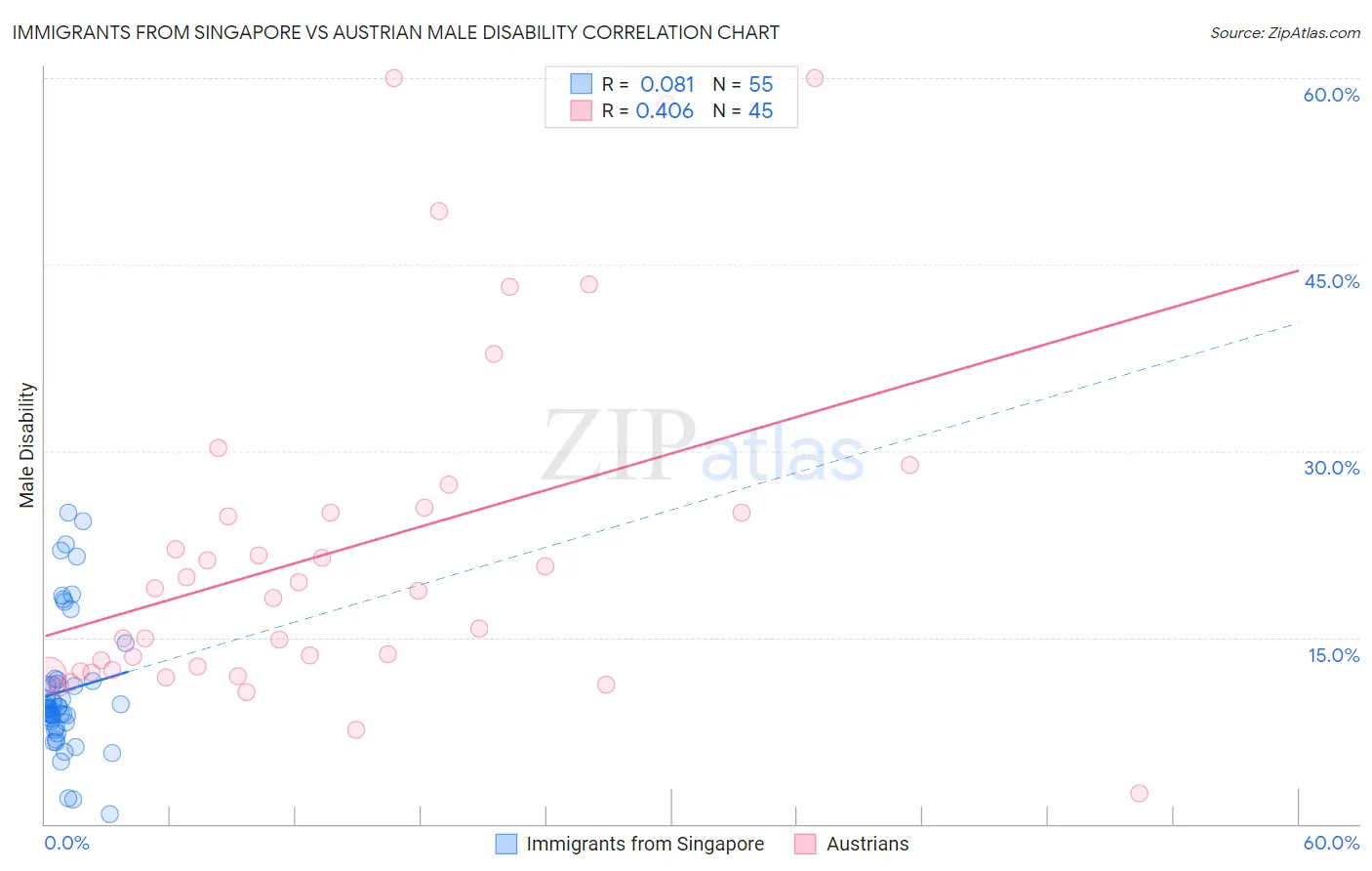 Immigrants from Singapore vs Austrian Male Disability