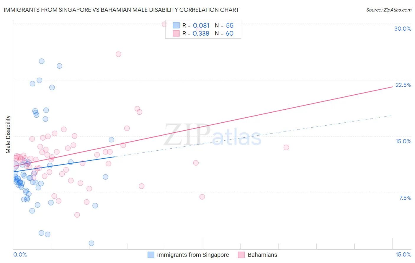 Immigrants from Singapore vs Bahamian Male Disability