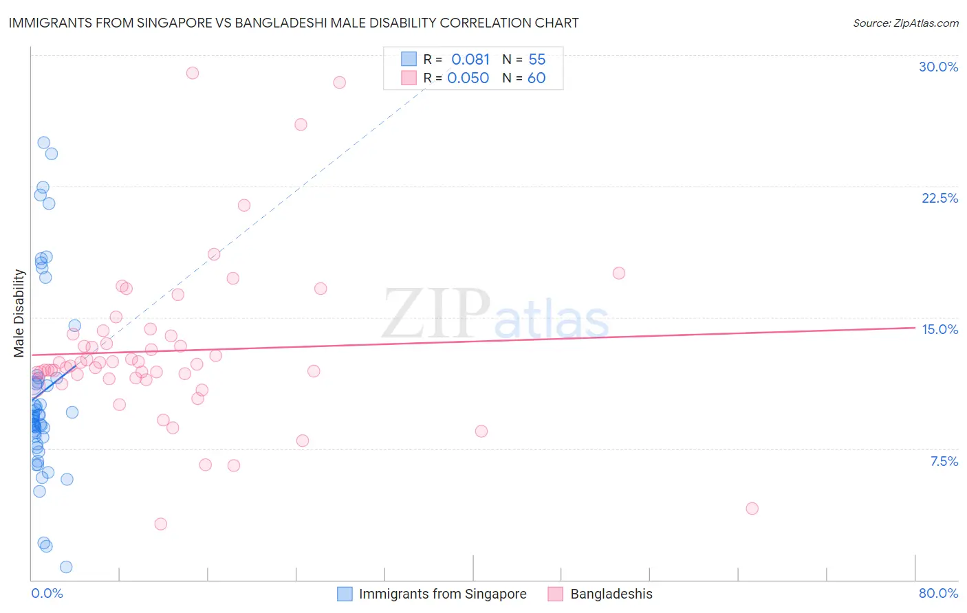 Immigrants from Singapore vs Bangladeshi Male Disability