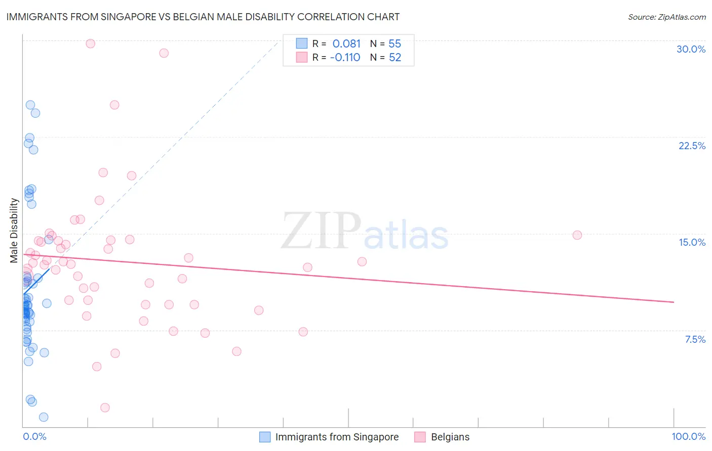 Immigrants from Singapore vs Belgian Male Disability