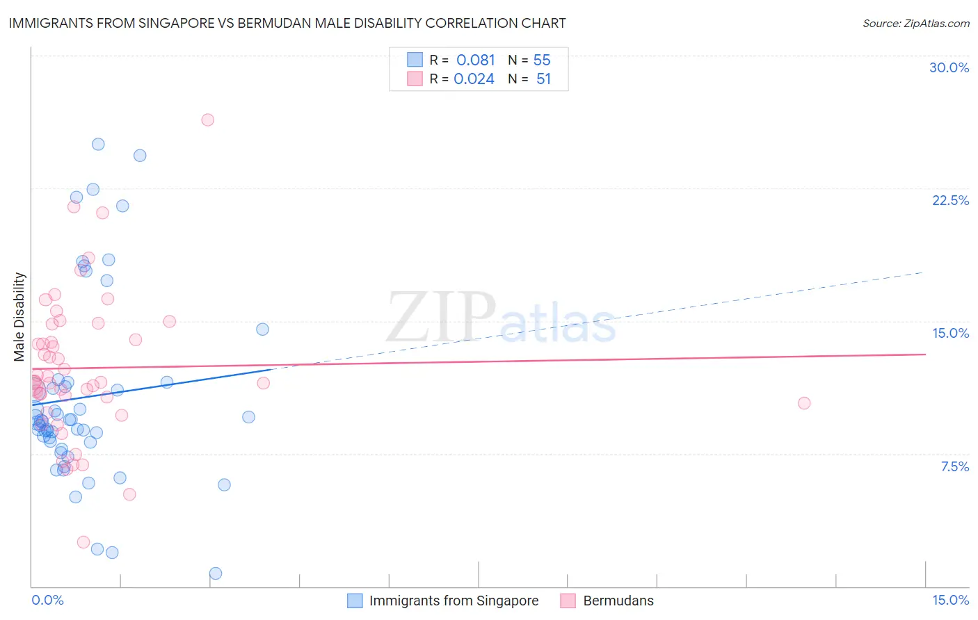 Immigrants from Singapore vs Bermudan Male Disability