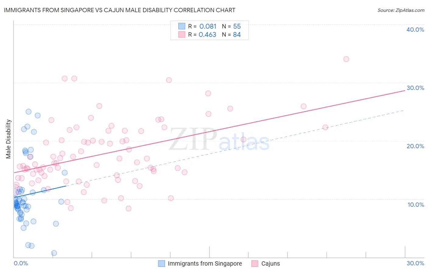 Immigrants from Singapore vs Cajun Male Disability