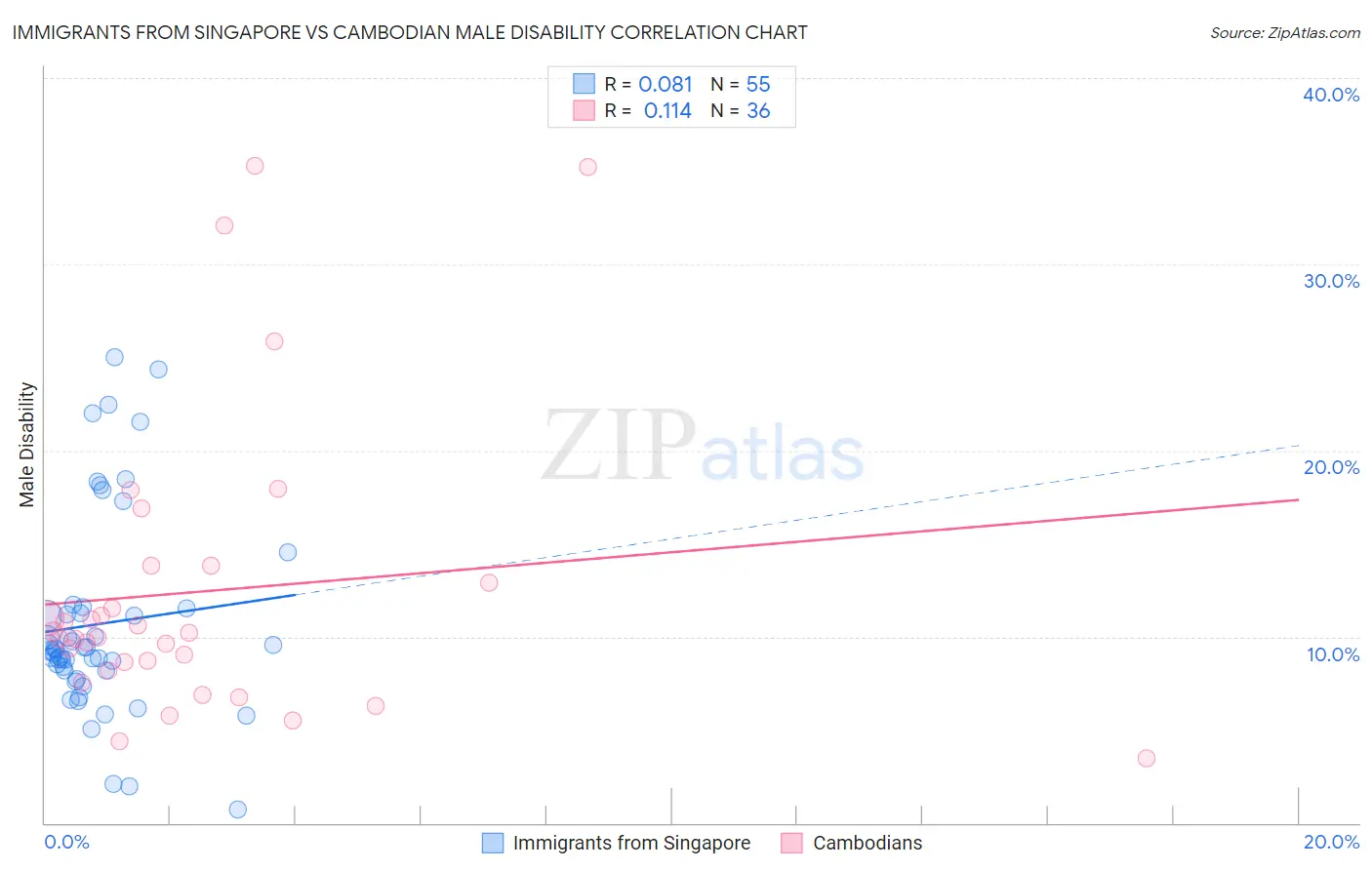 Immigrants from Singapore vs Cambodian Male Disability