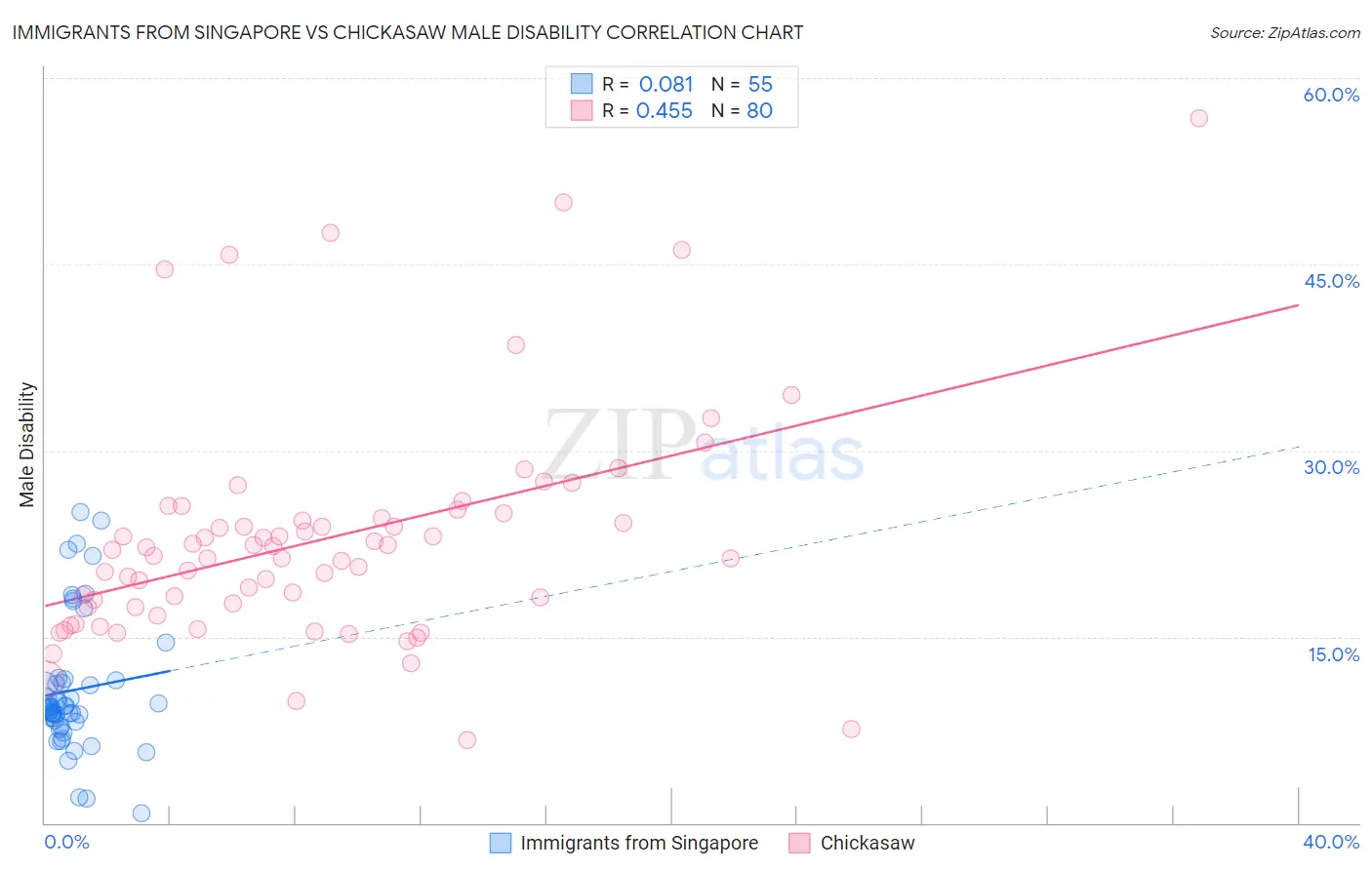 Immigrants from Singapore vs Chickasaw Male Disability