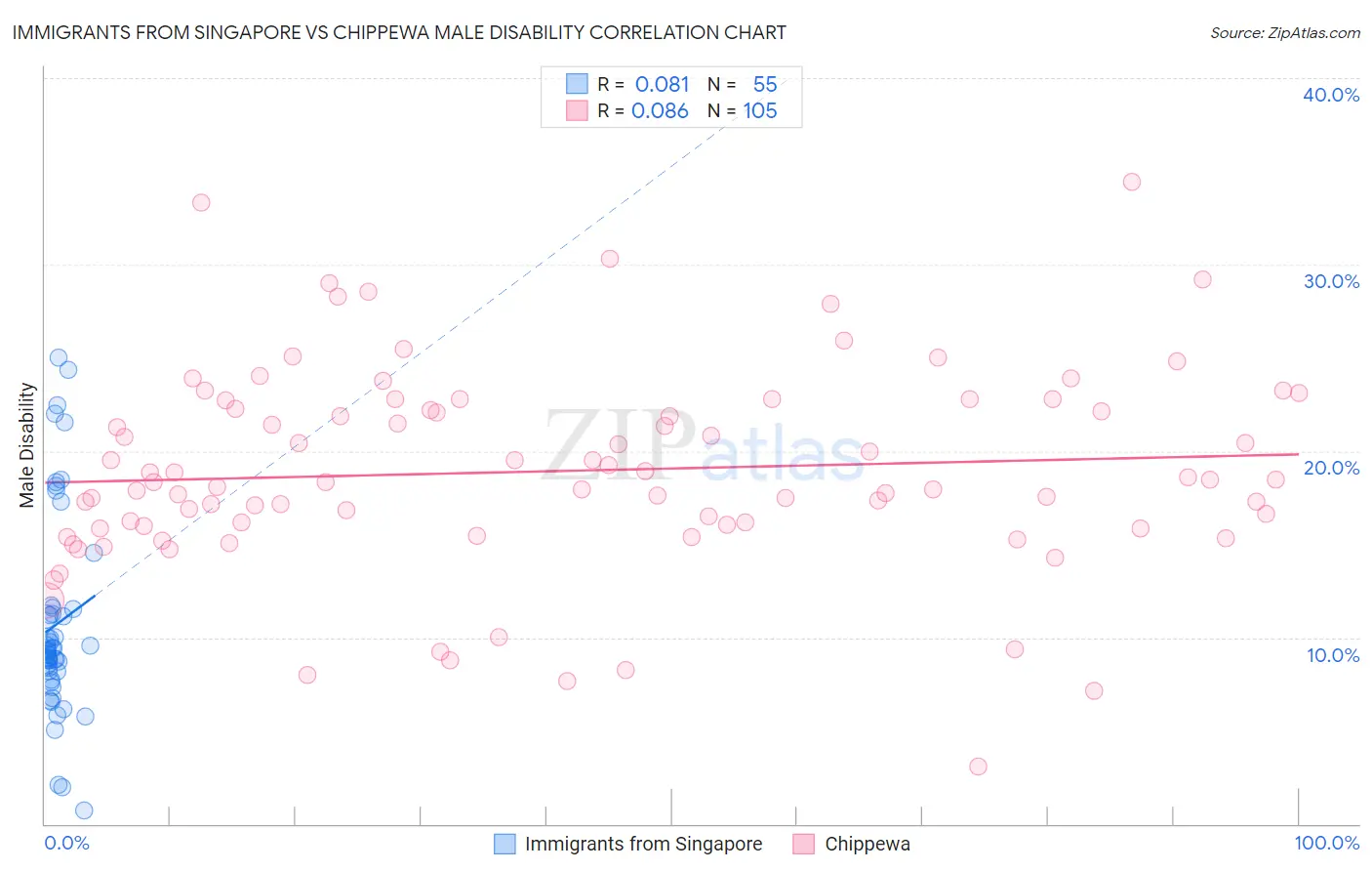 Immigrants from Singapore vs Chippewa Male Disability