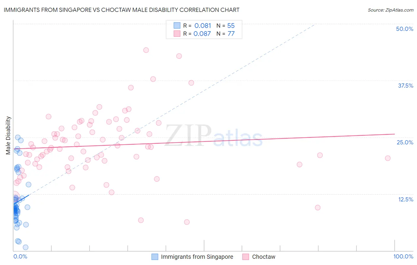 Immigrants from Singapore vs Choctaw Male Disability