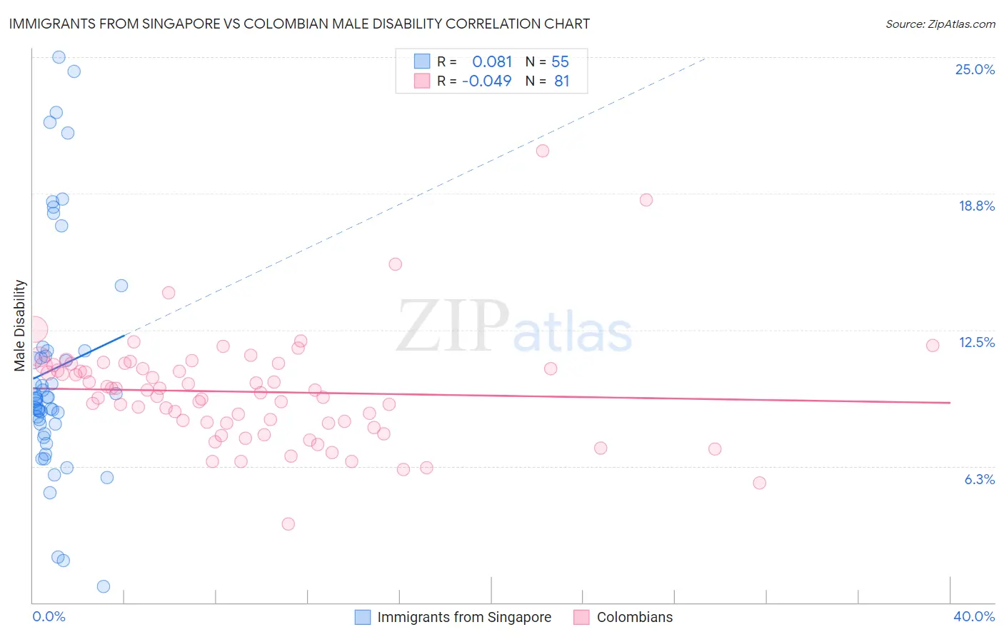 Immigrants from Singapore vs Colombian Male Disability