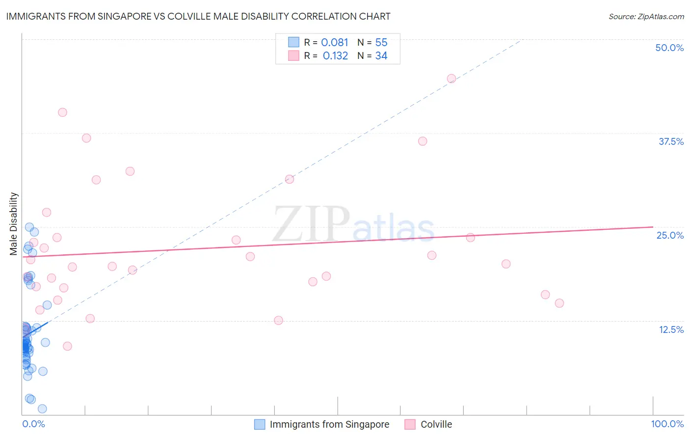 Immigrants from Singapore vs Colville Male Disability