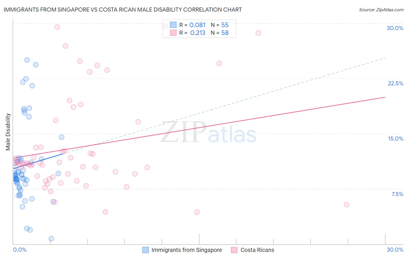 Immigrants from Singapore vs Costa Rican Male Disability