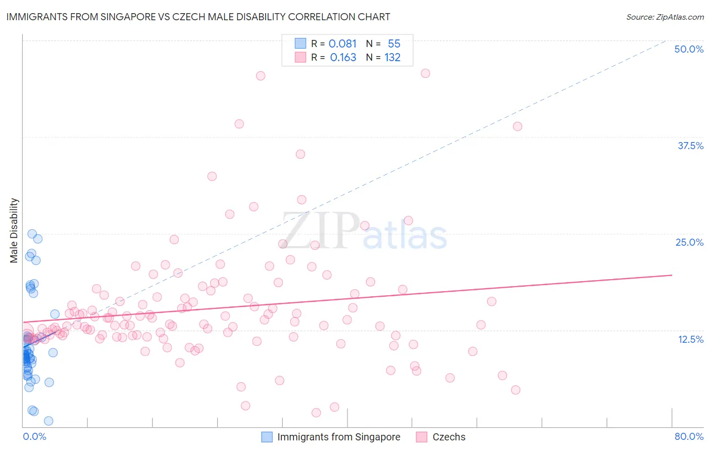 Immigrants from Singapore vs Czech Male Disability