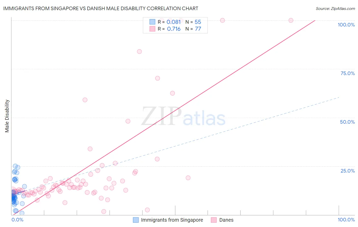 Immigrants from Singapore vs Danish Male Disability