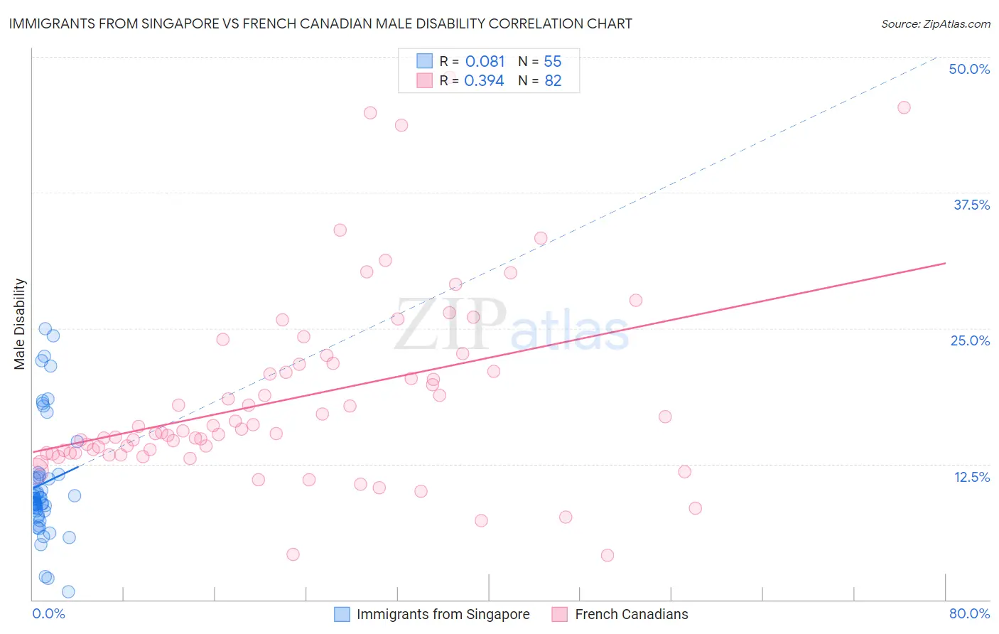 Immigrants from Singapore vs French Canadian Male Disability