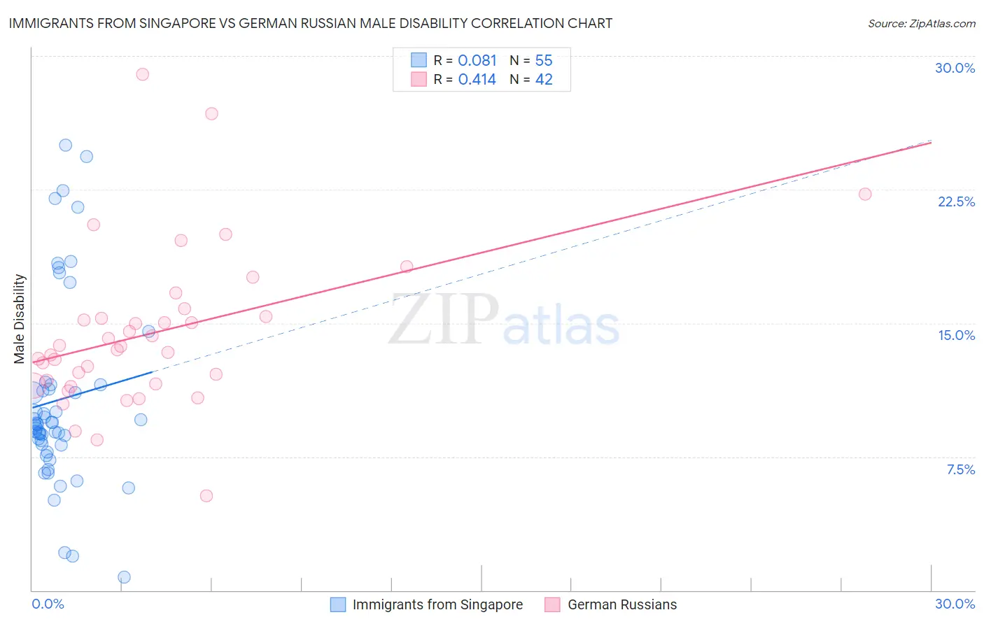 Immigrants from Singapore vs German Russian Male Disability