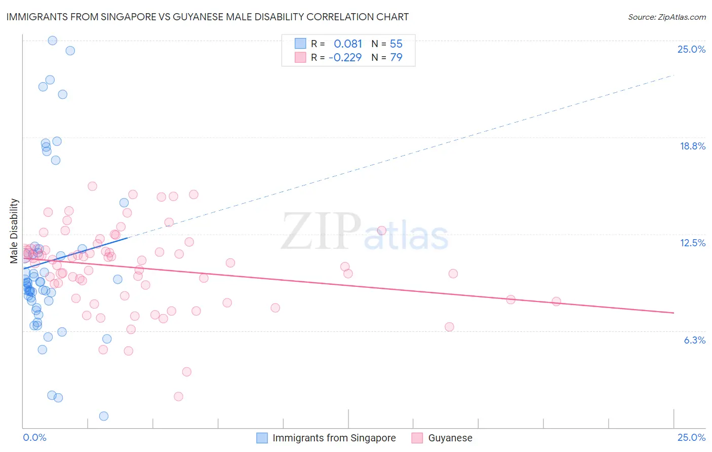 Immigrants from Singapore vs Guyanese Male Disability