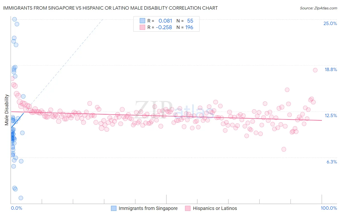 Immigrants from Singapore vs Hispanic or Latino Male Disability