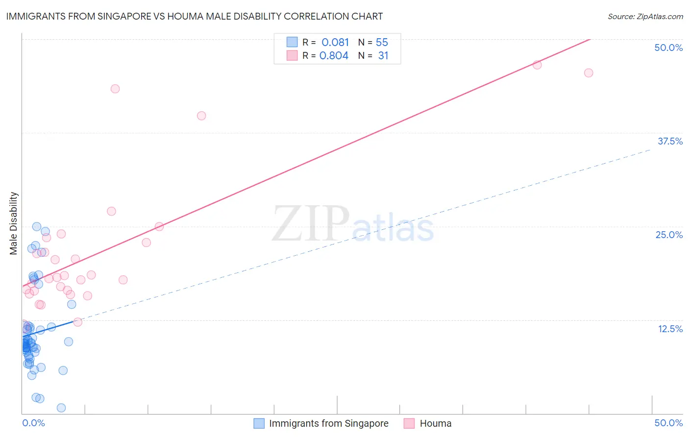 Immigrants from Singapore vs Houma Male Disability