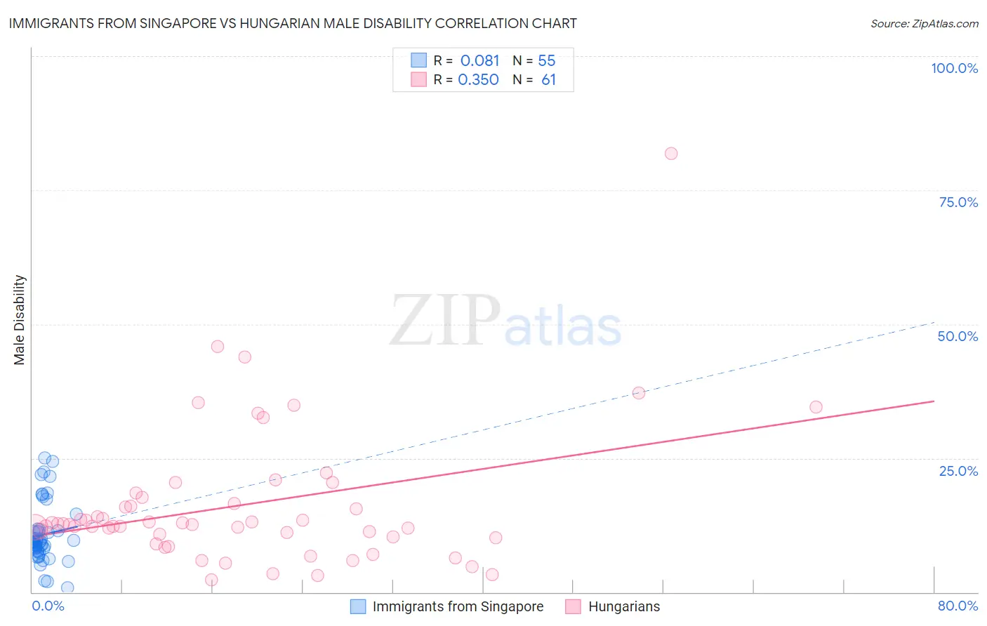 Immigrants from Singapore vs Hungarian Male Disability