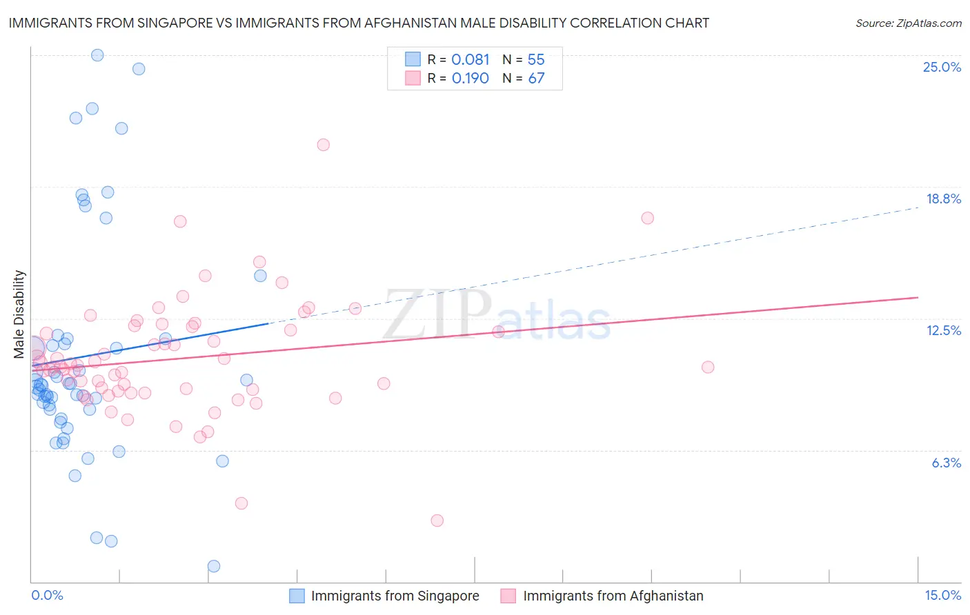 Immigrants from Singapore vs Immigrants from Afghanistan Male Disability