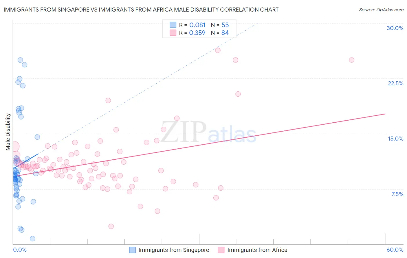 Immigrants from Singapore vs Immigrants from Africa Male Disability
