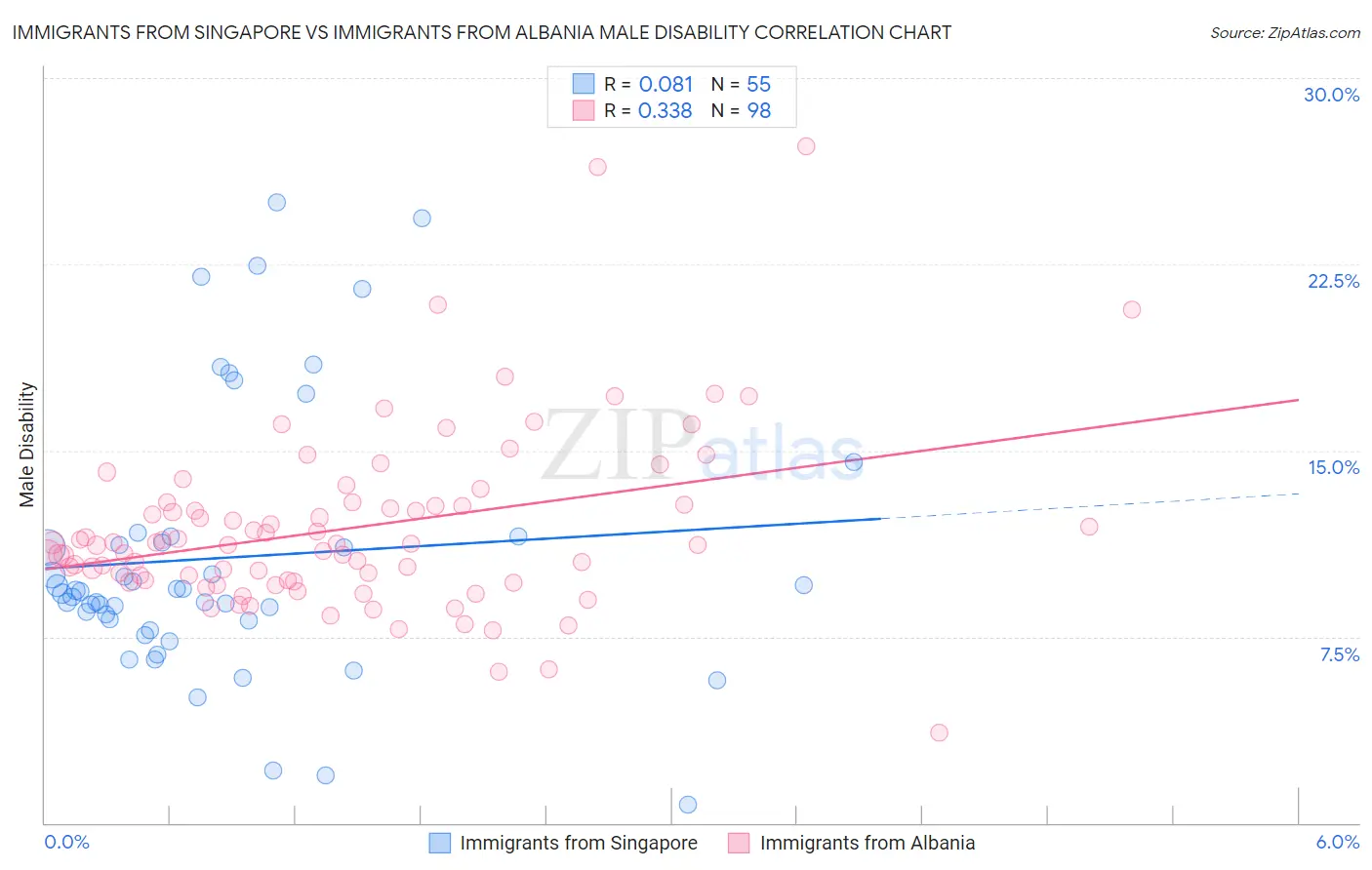 Immigrants from Singapore vs Immigrants from Albania Male Disability