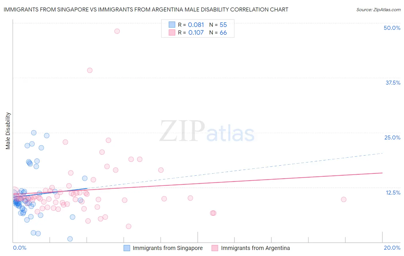 Immigrants from Singapore vs Immigrants from Argentina Male Disability