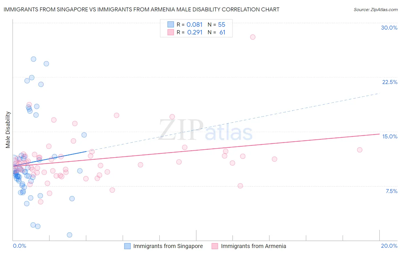 Immigrants from Singapore vs Immigrants from Armenia Male Disability