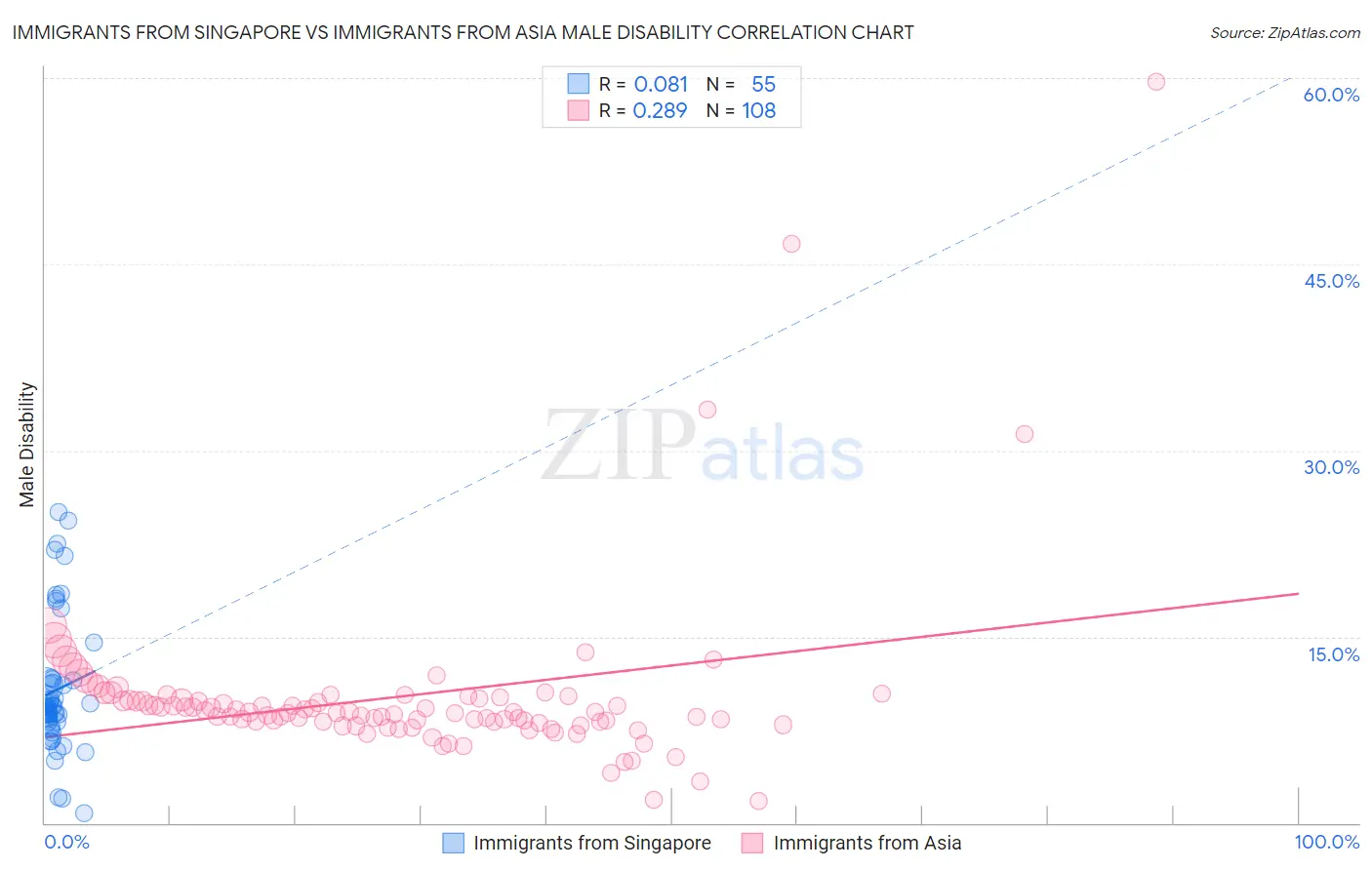 Immigrants from Singapore vs Immigrants from Asia Male Disability