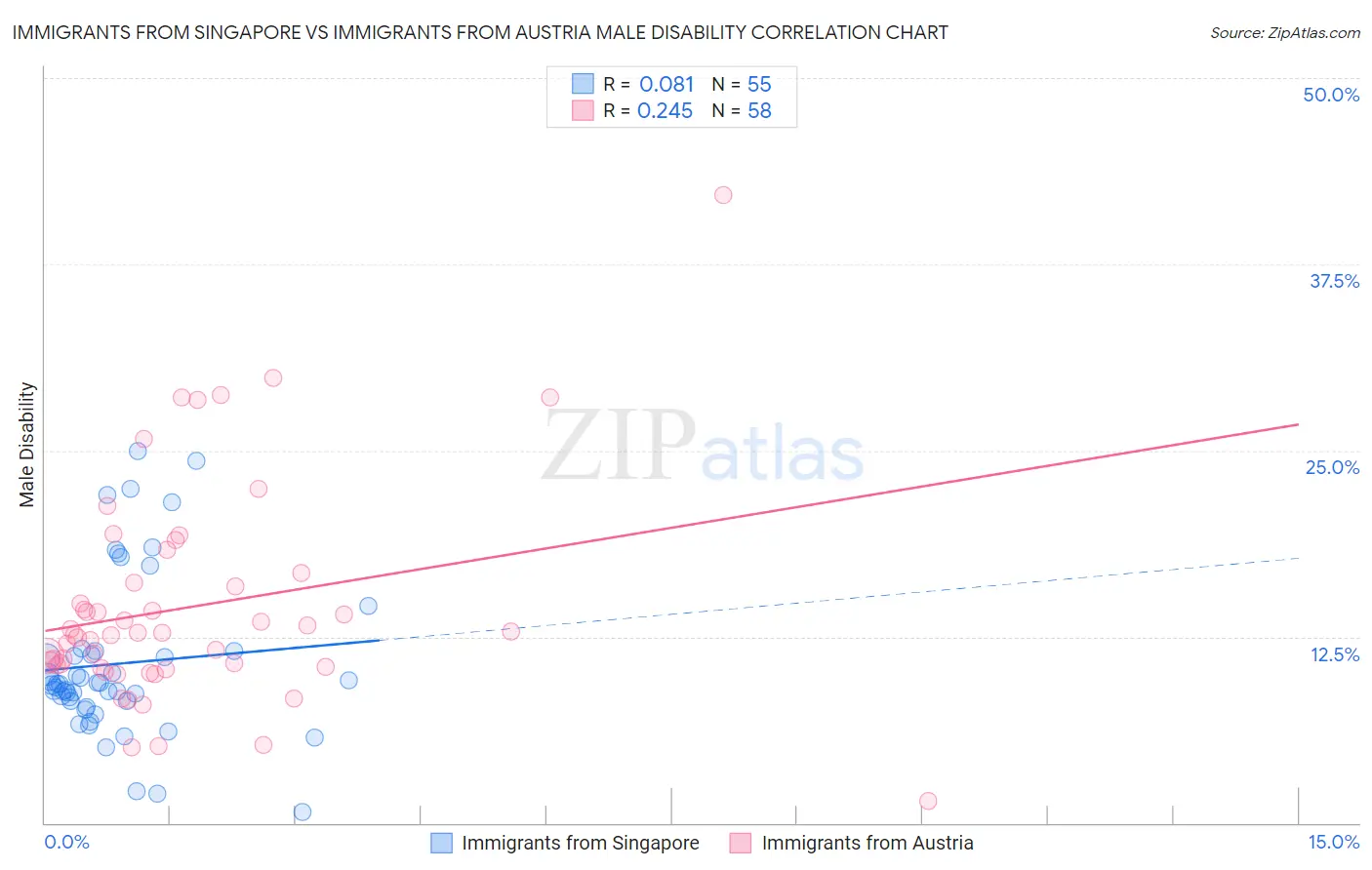 Immigrants from Singapore vs Immigrants from Austria Male Disability