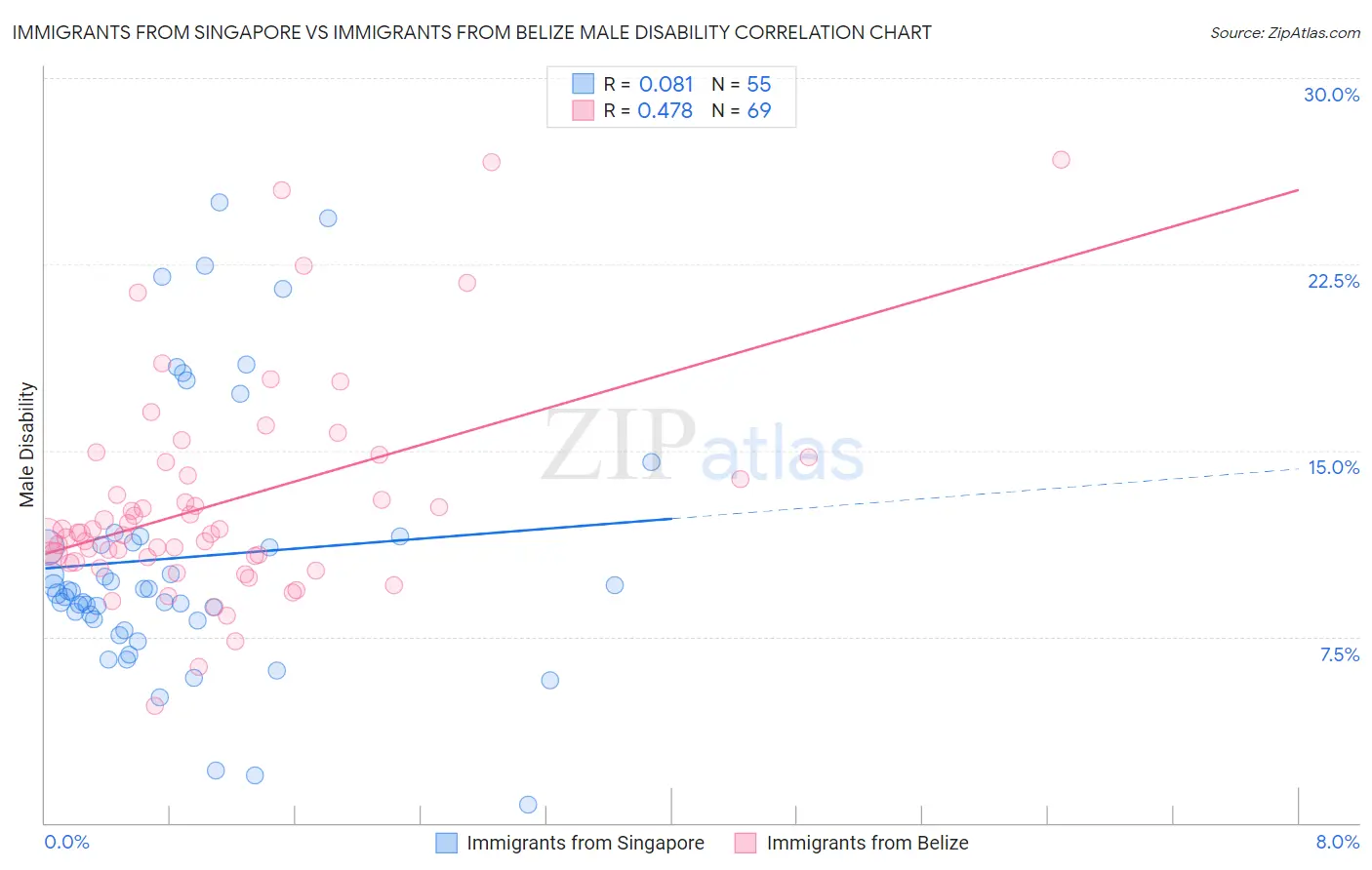 Immigrants from Singapore vs Immigrants from Belize Male Disability