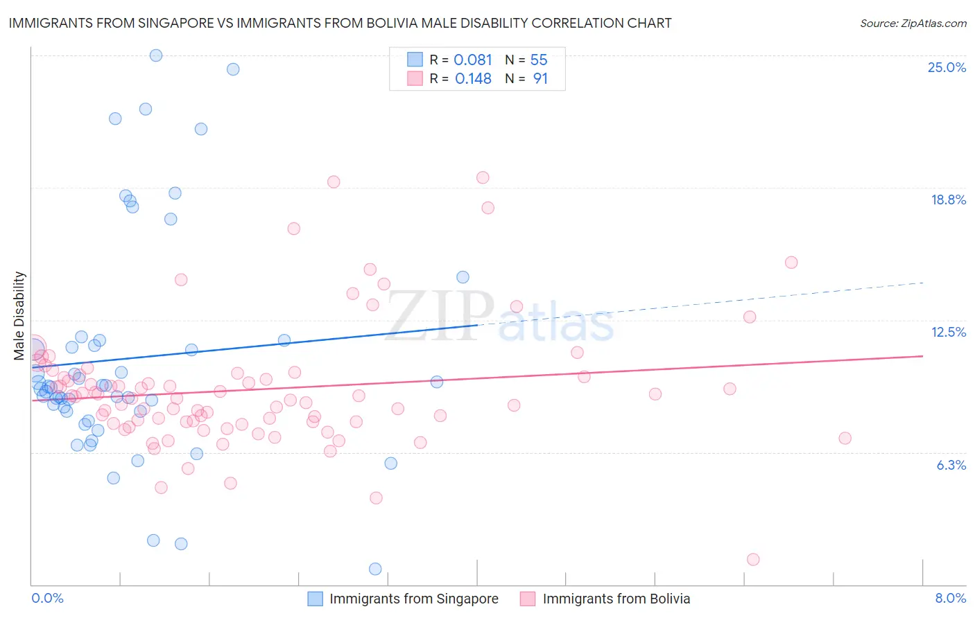 Immigrants from Singapore vs Immigrants from Bolivia Male Disability