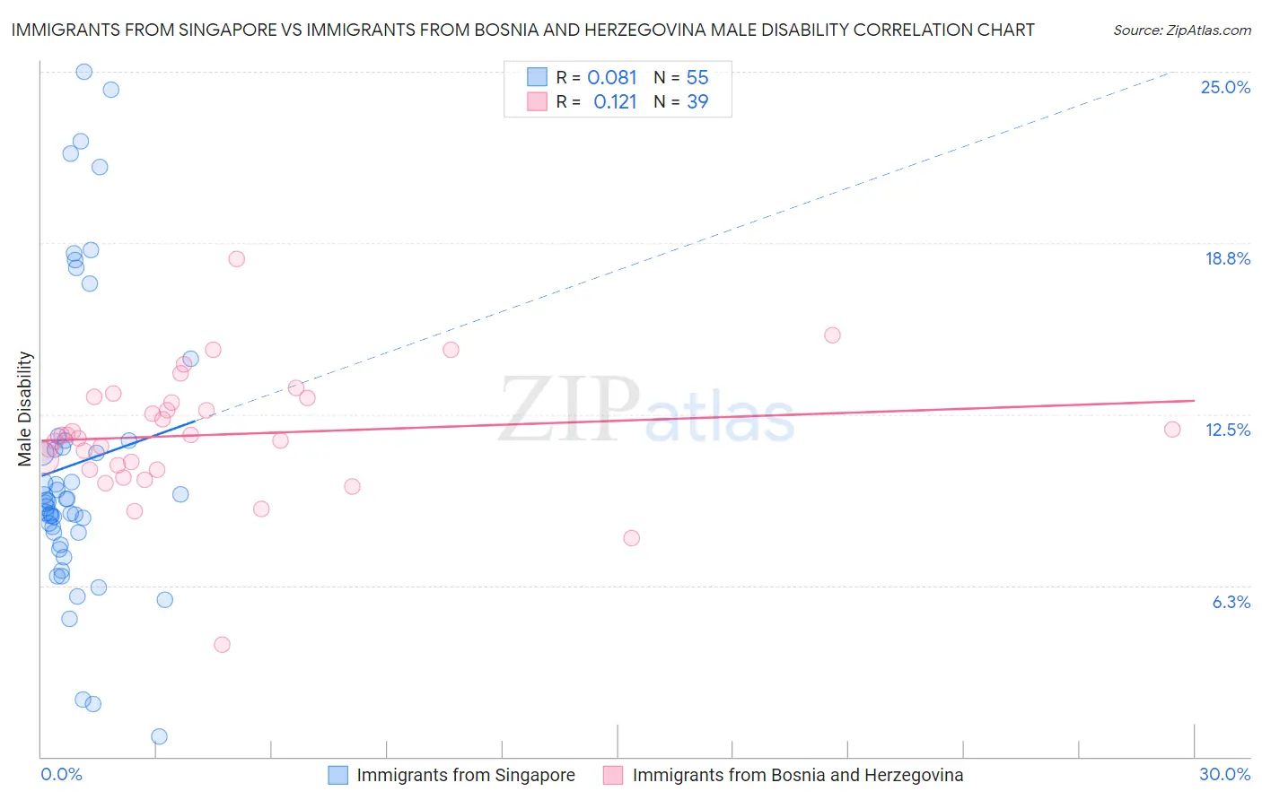 Immigrants from Singapore vs Immigrants from Bosnia and Herzegovina Male Disability