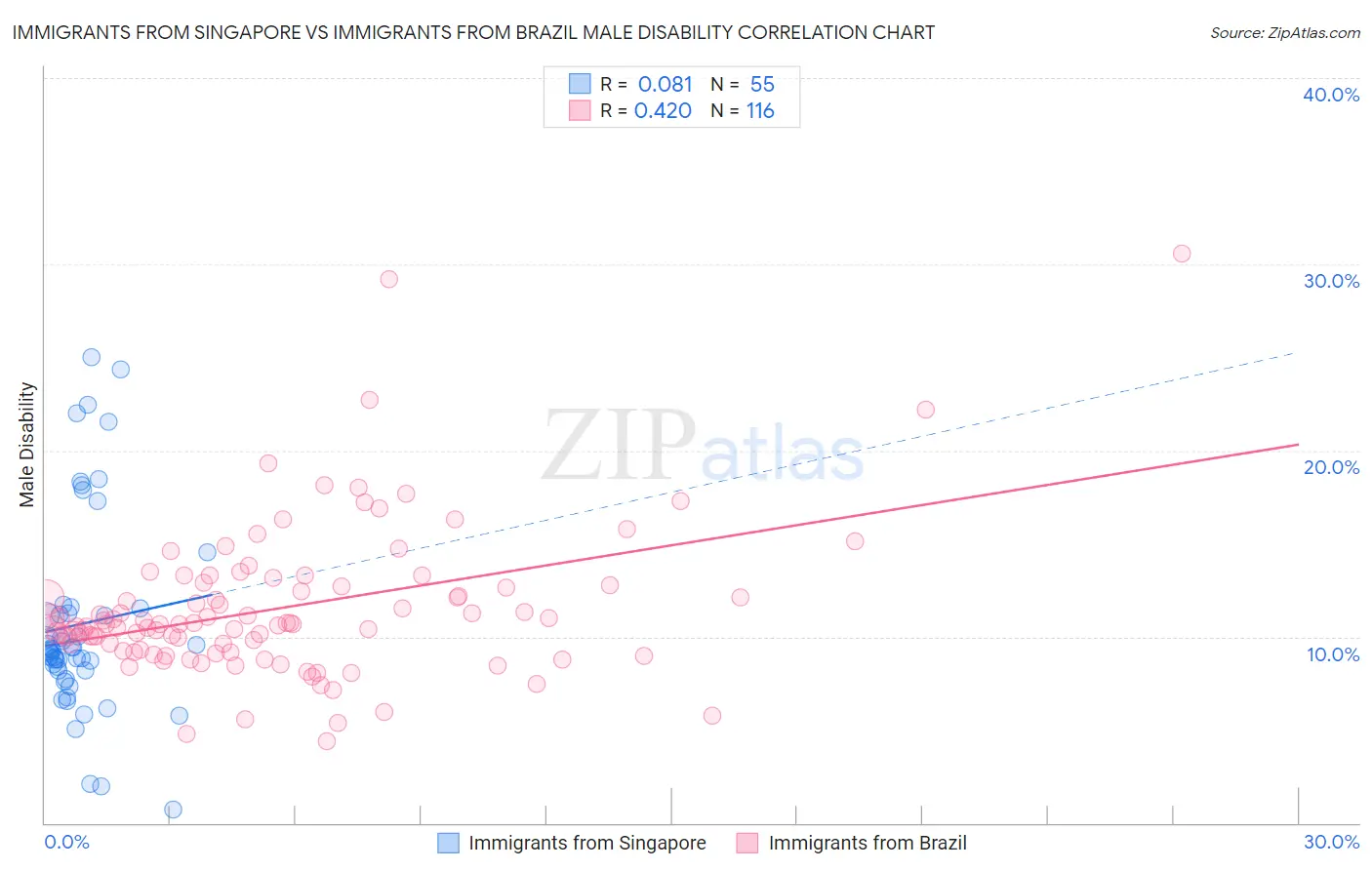 Immigrants from Singapore vs Immigrants from Brazil Male Disability