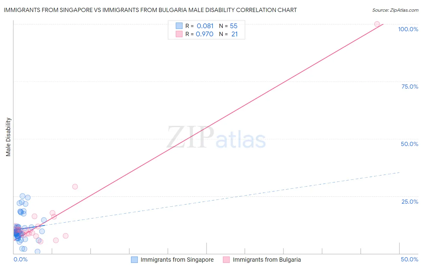 Immigrants from Singapore vs Immigrants from Bulgaria Male Disability