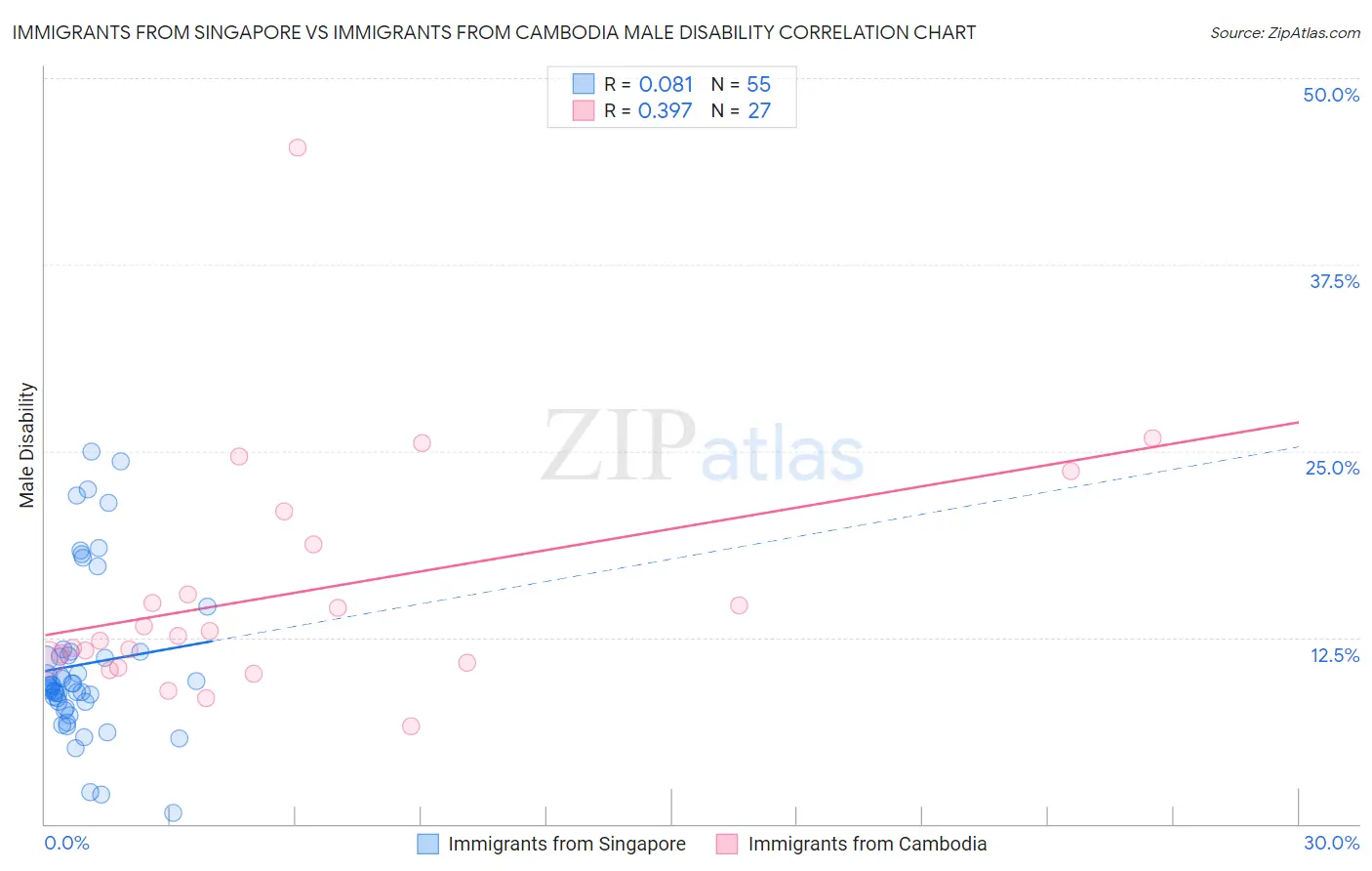 Immigrants from Singapore vs Immigrants from Cambodia Male Disability