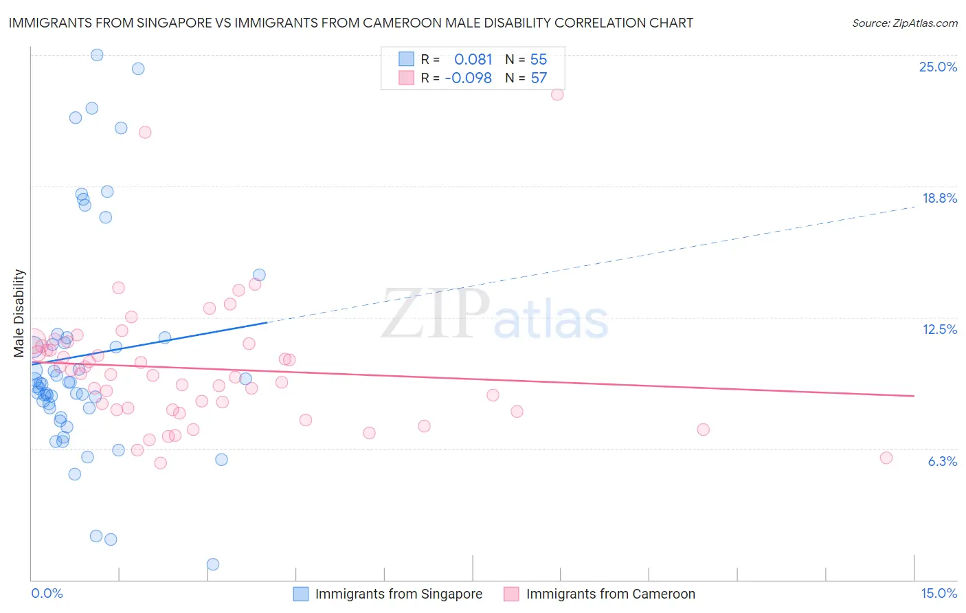 Immigrants from Singapore vs Immigrants from Cameroon Male Disability