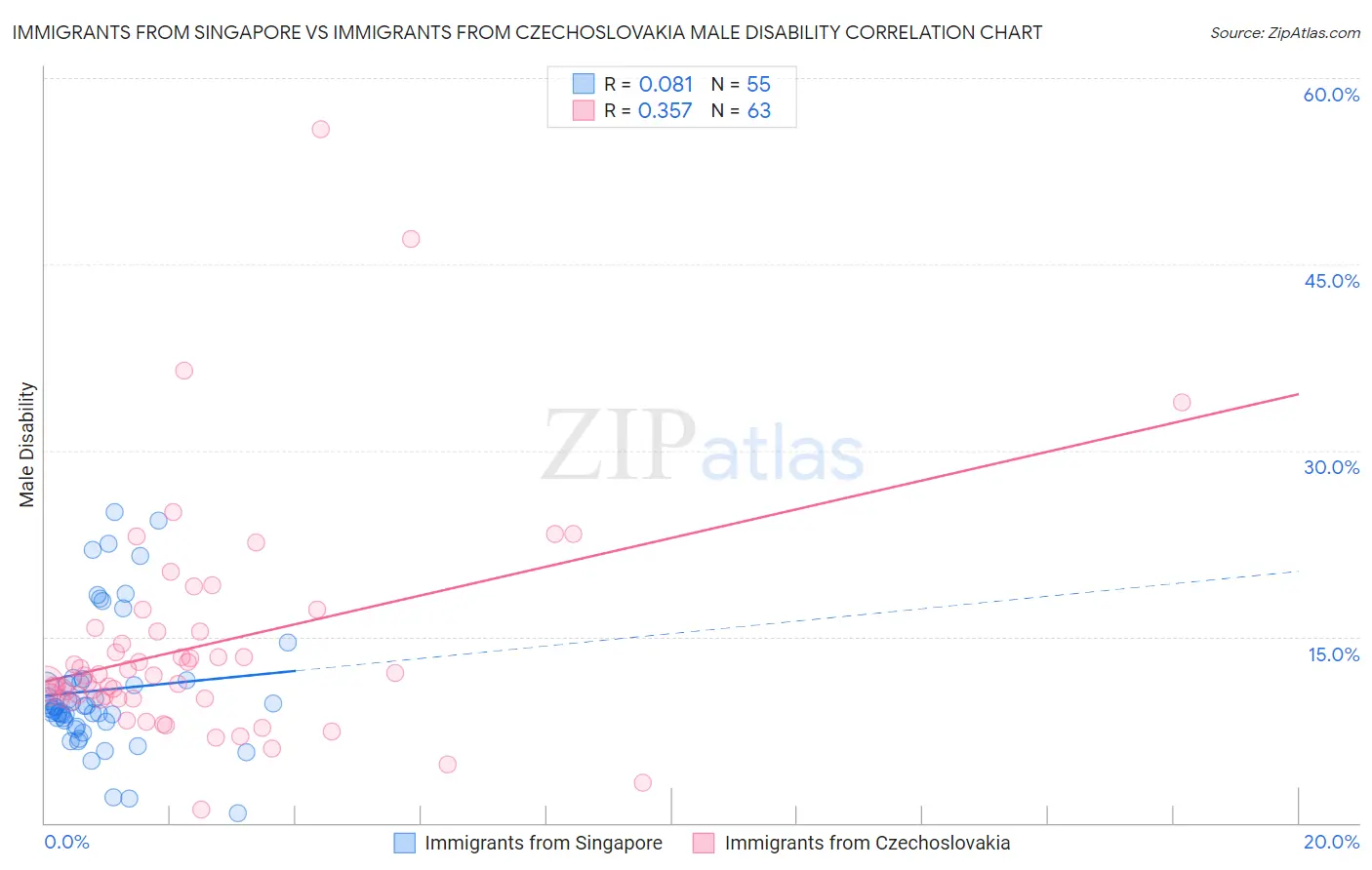 Immigrants from Singapore vs Immigrants from Czechoslovakia Male Disability