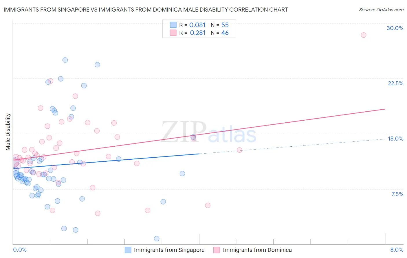 Immigrants from Singapore vs Immigrants from Dominica Male Disability